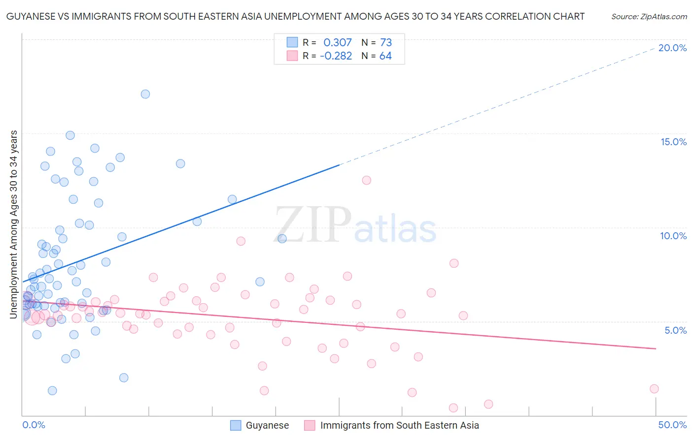 Guyanese vs Immigrants from South Eastern Asia Unemployment Among Ages 30 to 34 years