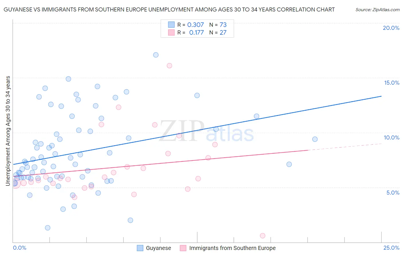 Guyanese vs Immigrants from Southern Europe Unemployment Among Ages 30 to 34 years