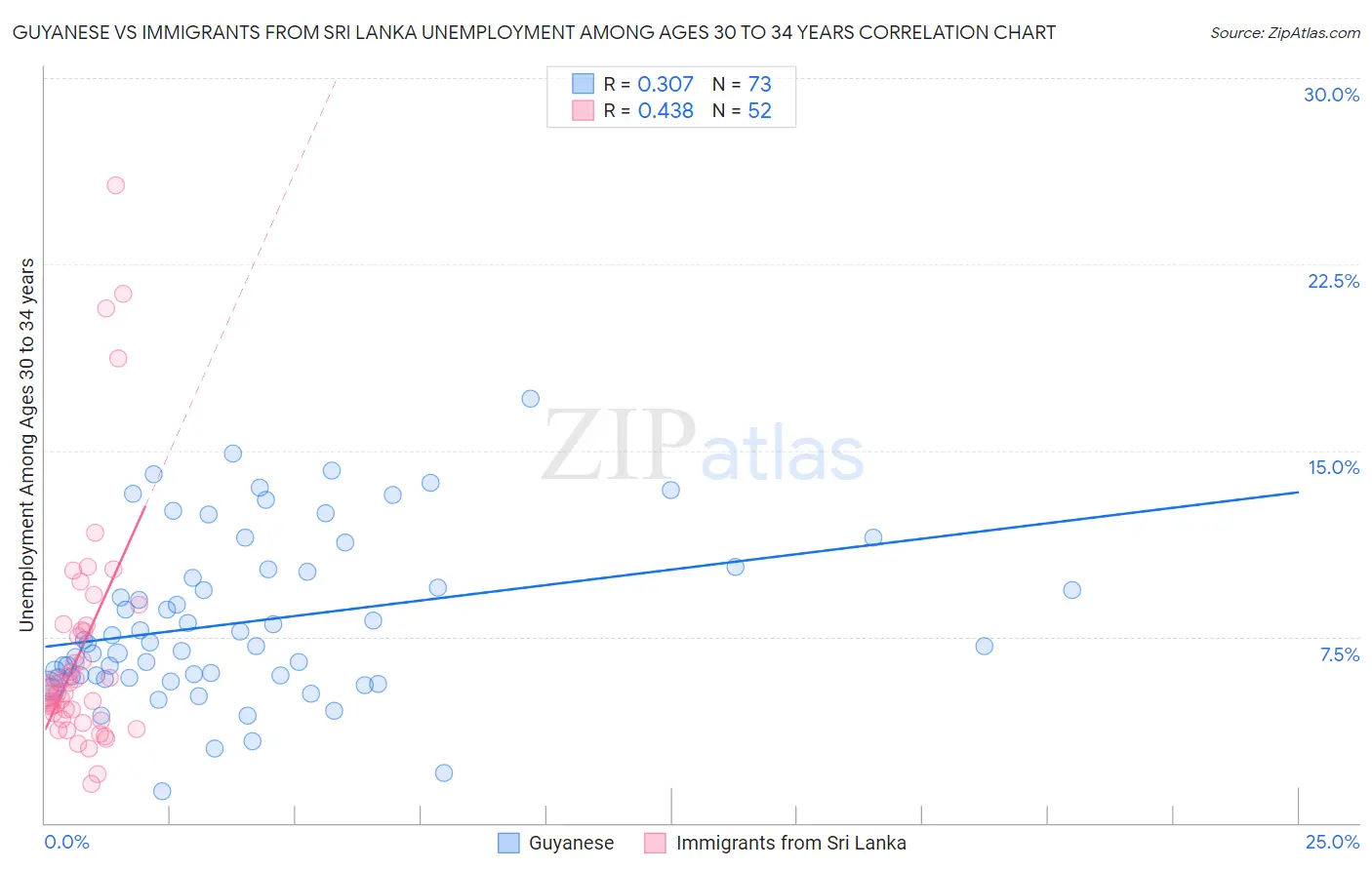 Guyanese vs Immigrants from Sri Lanka Unemployment Among Ages 30 to 34 years