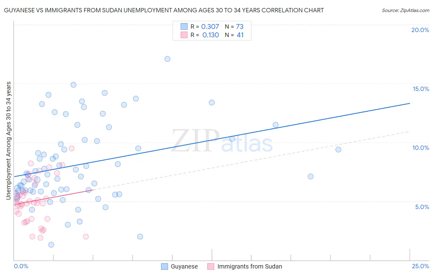 Guyanese vs Immigrants from Sudan Unemployment Among Ages 30 to 34 years