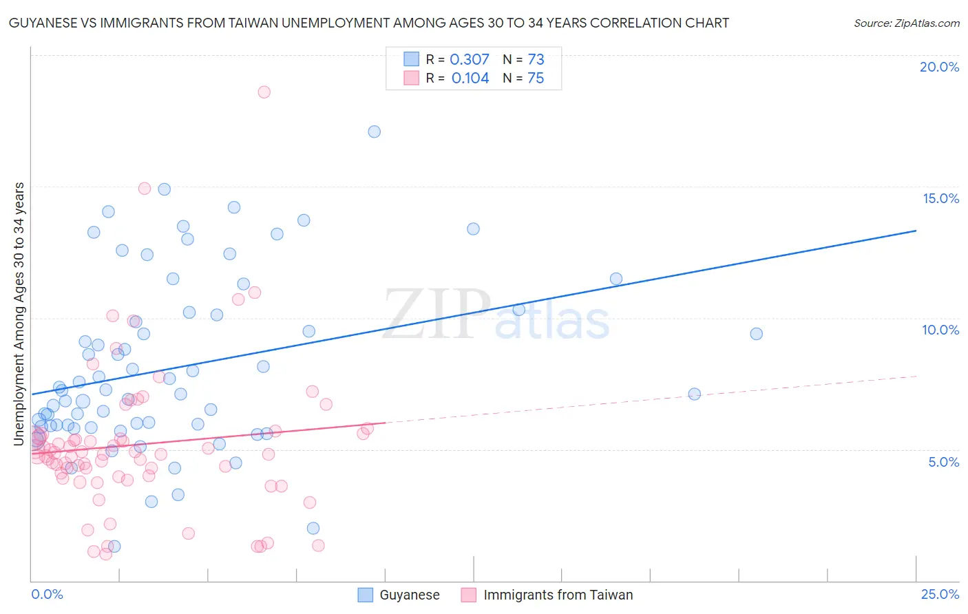 Guyanese vs Immigrants from Taiwan Unemployment Among Ages 30 to 34 years