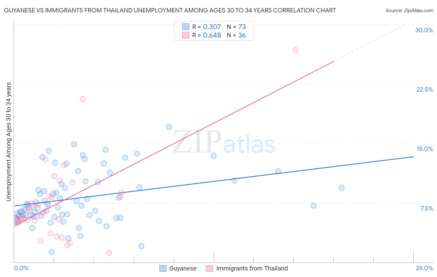 Guyanese vs Immigrants from Thailand Unemployment Among Ages 30 to 34 years