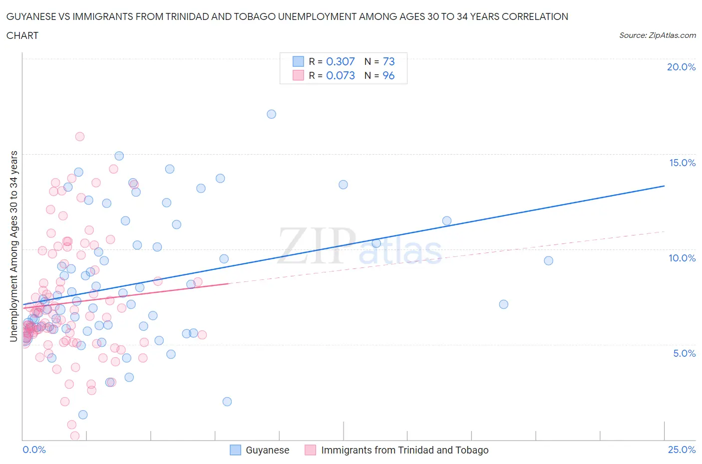 Guyanese vs Immigrants from Trinidad and Tobago Unemployment Among Ages 30 to 34 years