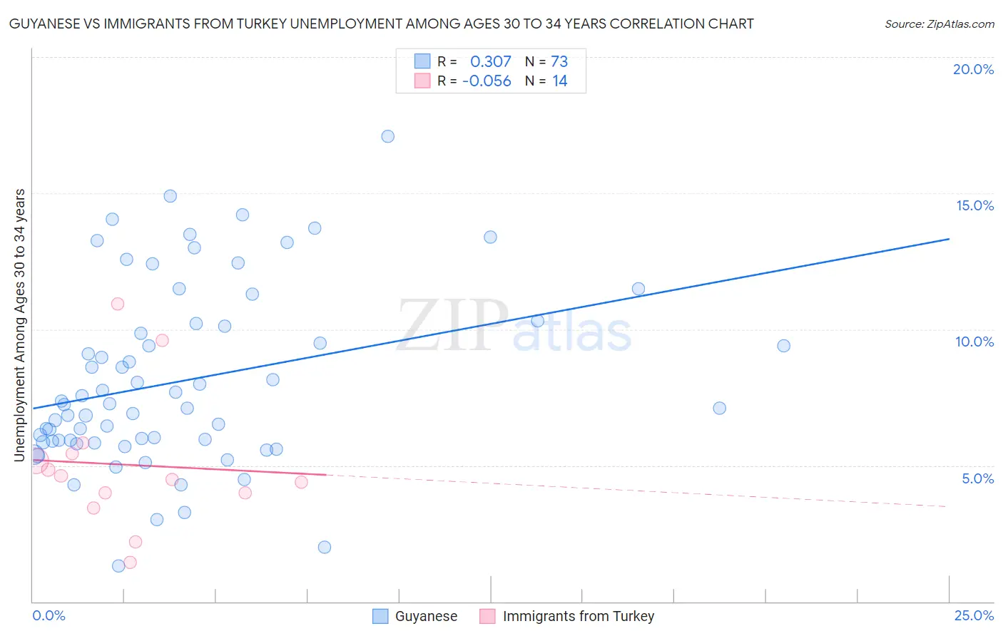 Guyanese vs Immigrants from Turkey Unemployment Among Ages 30 to 34 years