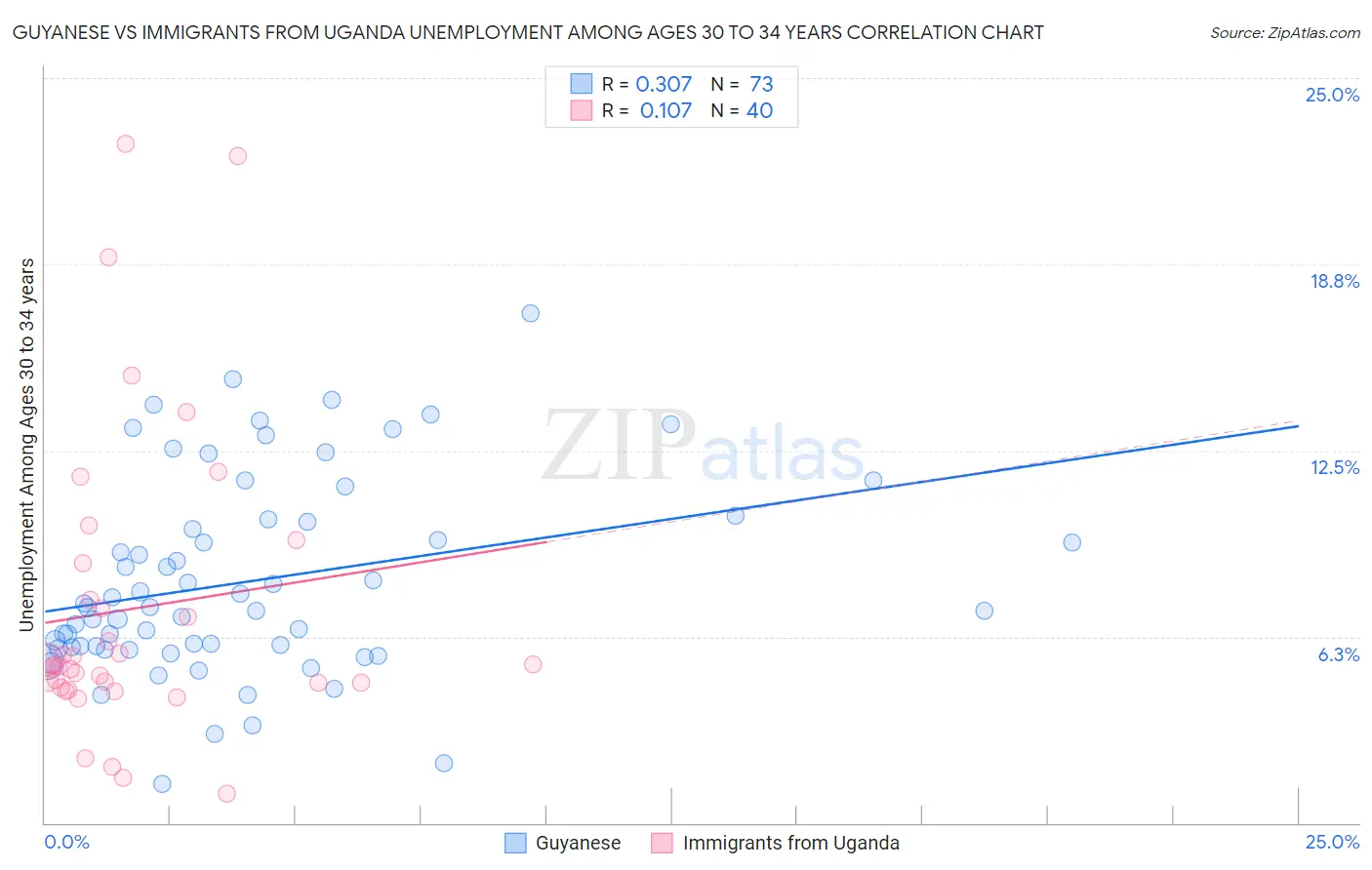 Guyanese vs Immigrants from Uganda Unemployment Among Ages 30 to 34 years