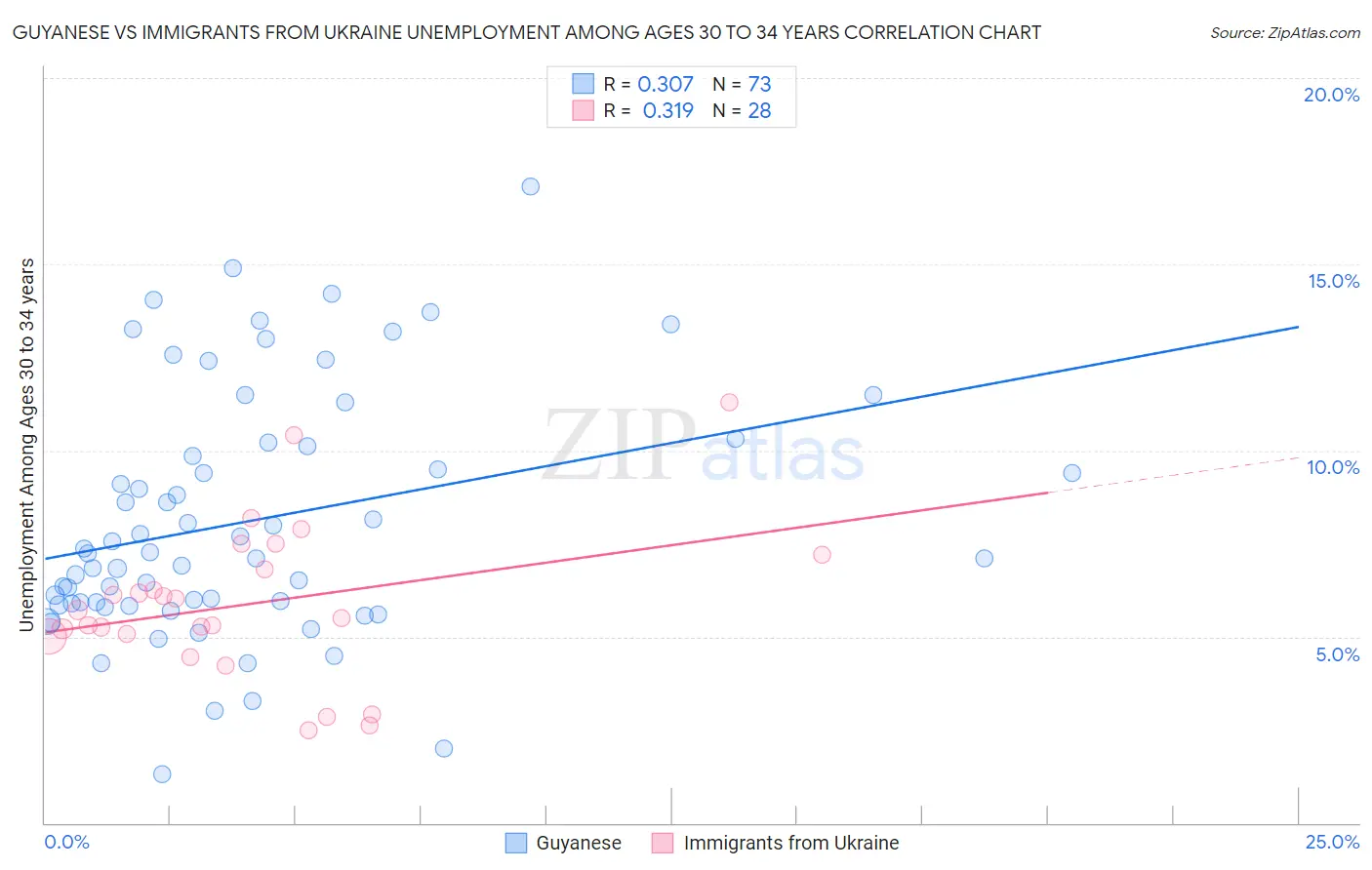 Guyanese vs Immigrants from Ukraine Unemployment Among Ages 30 to 34 years