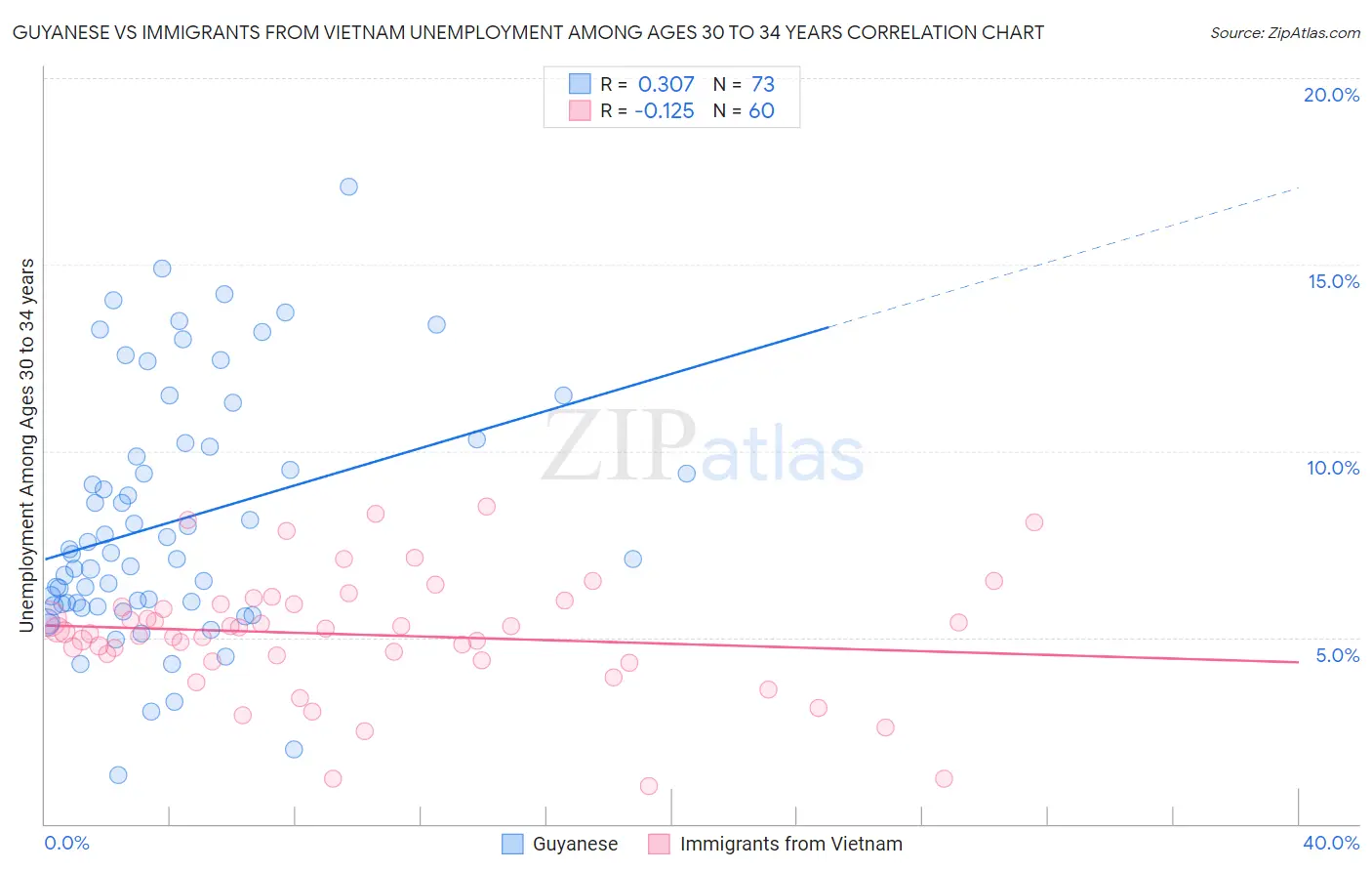 Guyanese vs Immigrants from Vietnam Unemployment Among Ages 30 to 34 years