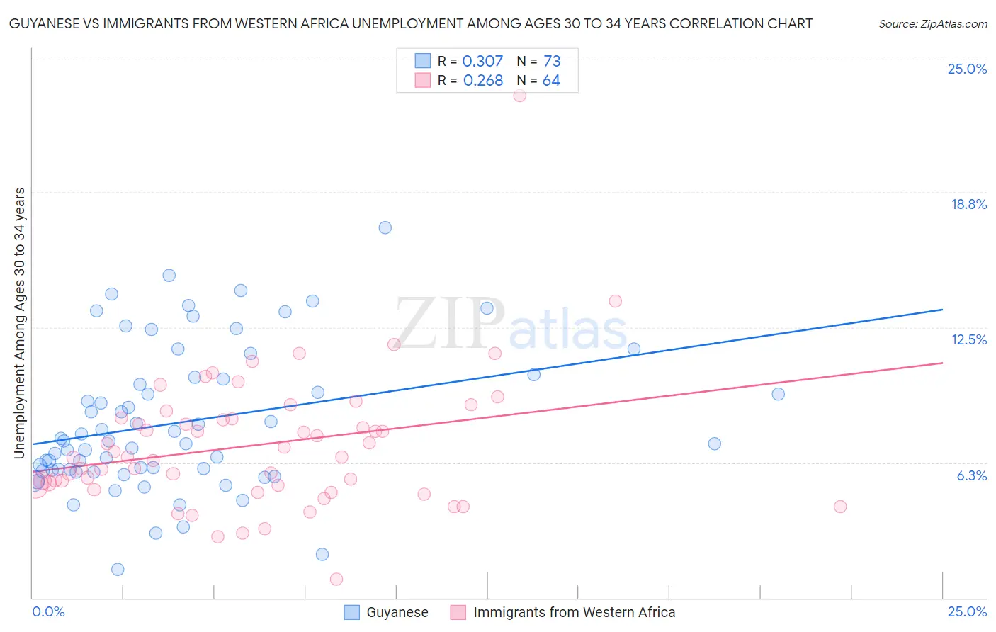 Guyanese vs Immigrants from Western Africa Unemployment Among Ages 30 to 34 years