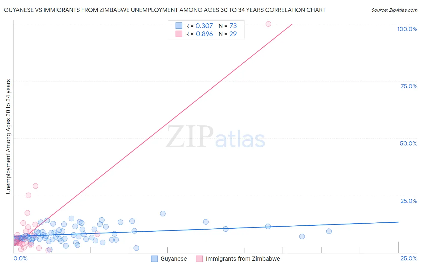 Guyanese vs Immigrants from Zimbabwe Unemployment Among Ages 30 to 34 years
