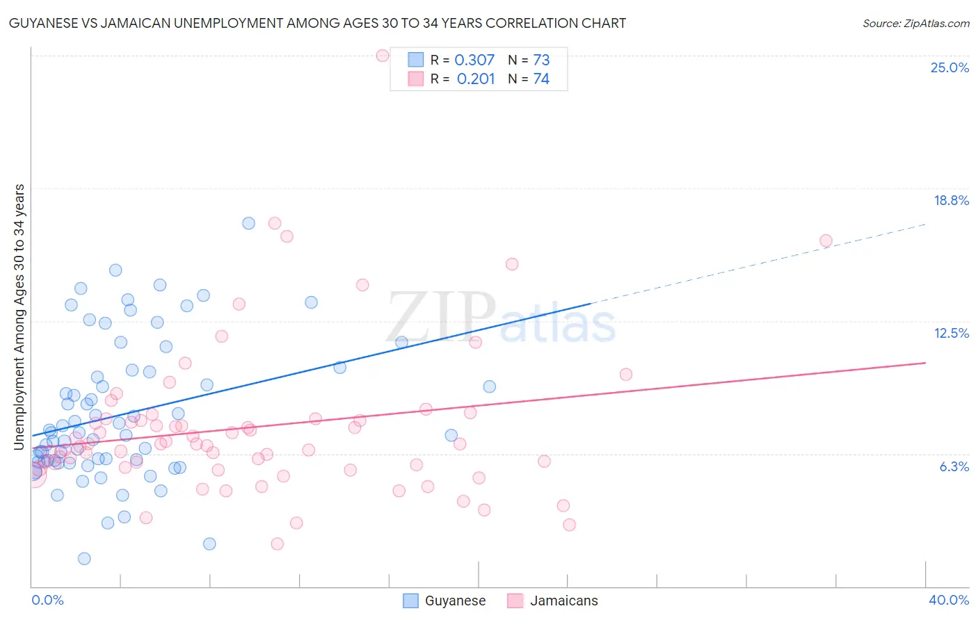 Guyanese vs Jamaican Unemployment Among Ages 30 to 34 years