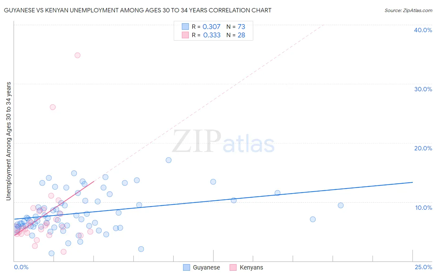 Guyanese vs Kenyan Unemployment Among Ages 30 to 34 years