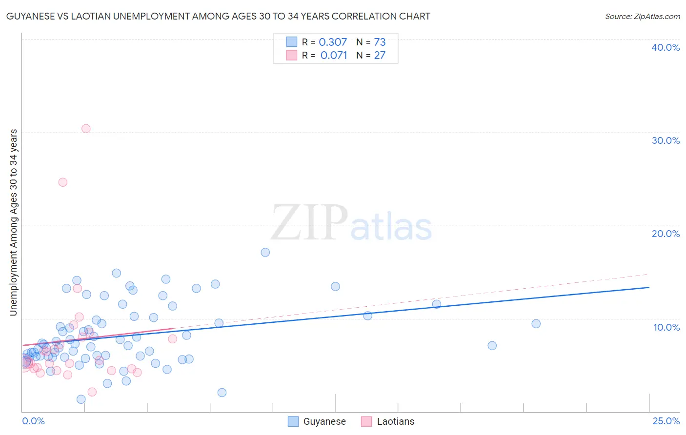 Guyanese vs Laotian Unemployment Among Ages 30 to 34 years