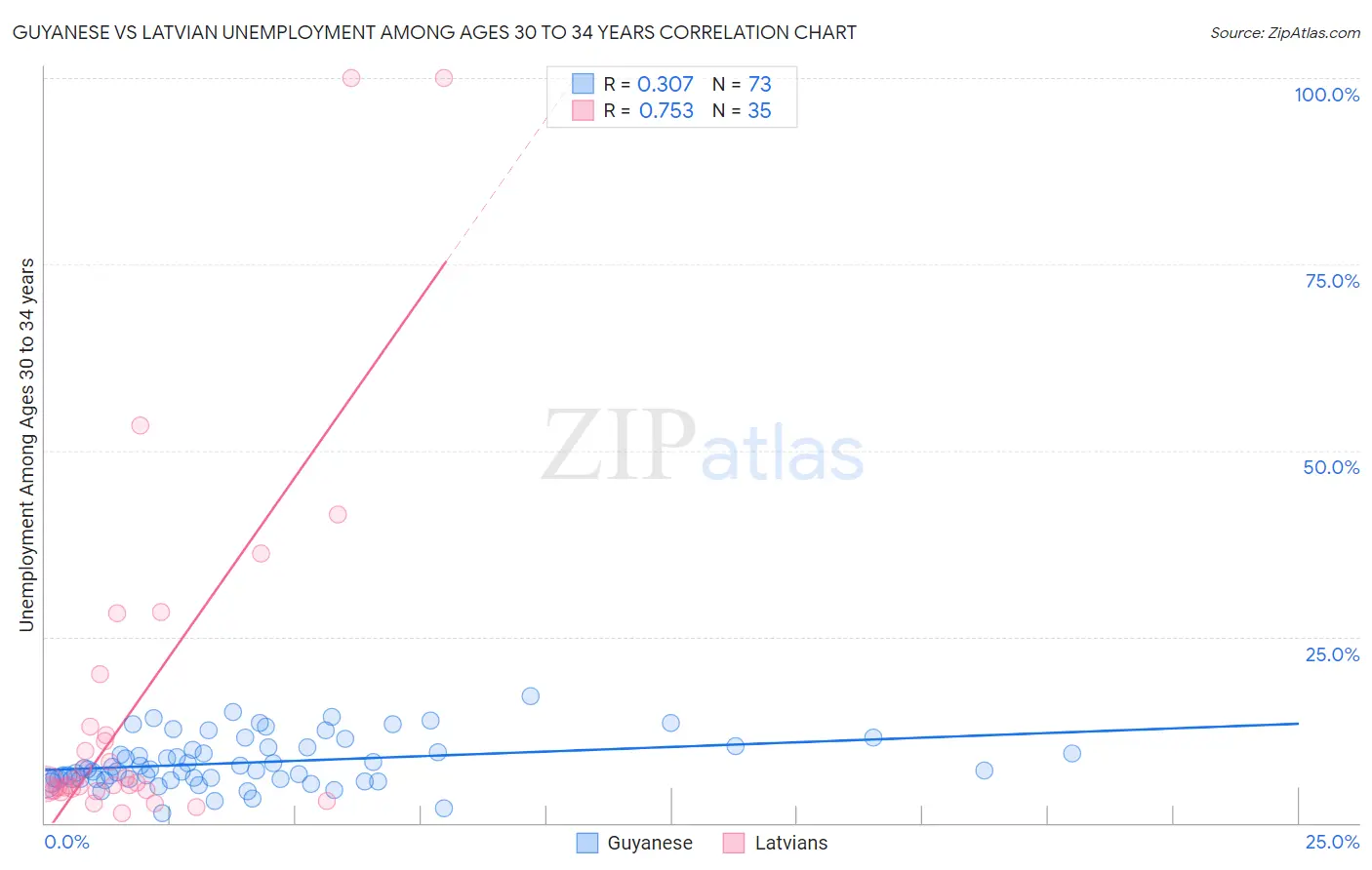 Guyanese vs Latvian Unemployment Among Ages 30 to 34 years