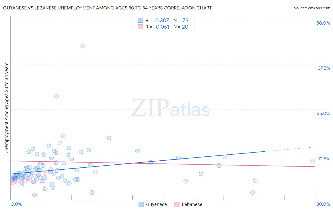 Guyanese vs Lebanese Unemployment Among Ages 30 to 34 years