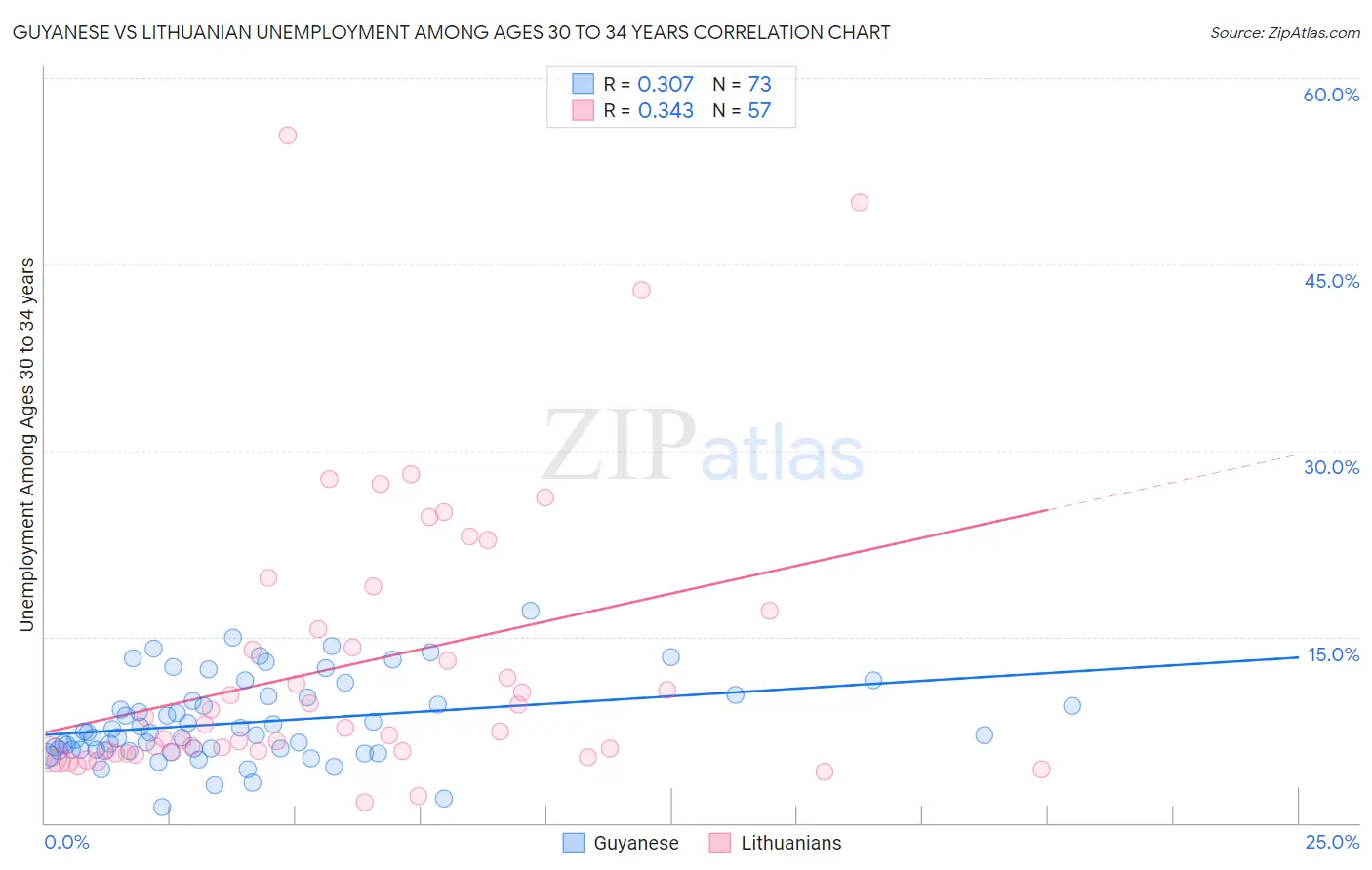 Guyanese vs Lithuanian Unemployment Among Ages 30 to 34 years