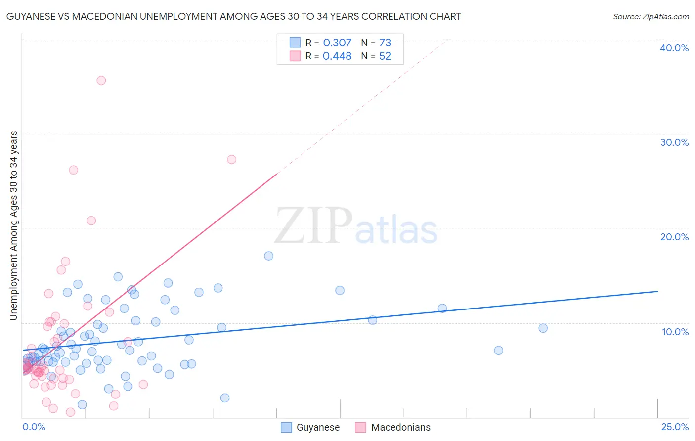 Guyanese vs Macedonian Unemployment Among Ages 30 to 34 years