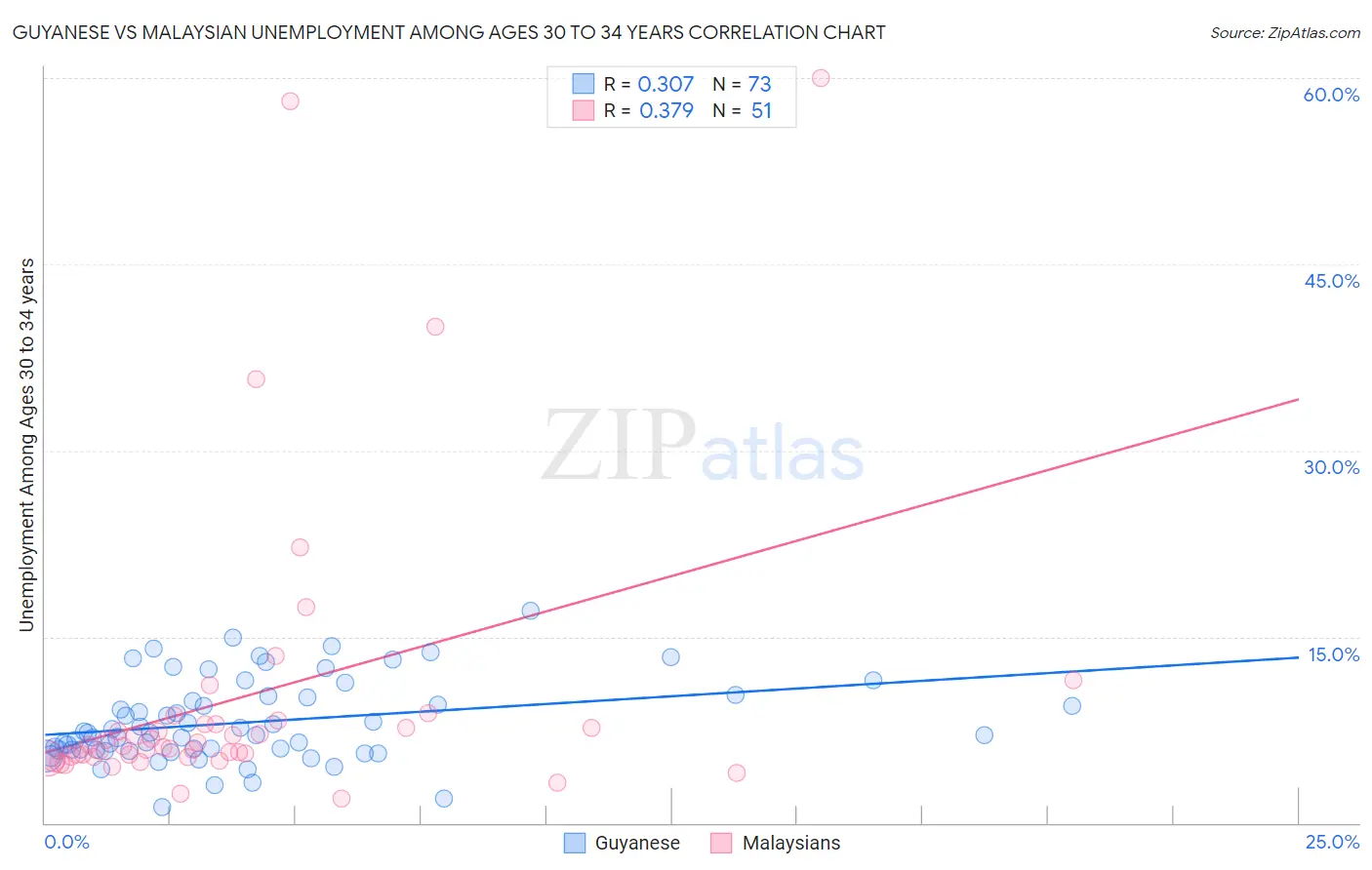 Guyanese vs Malaysian Unemployment Among Ages 30 to 34 years