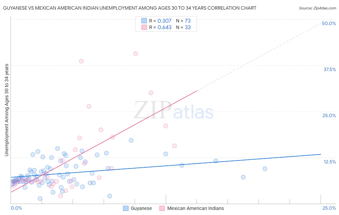 Guyanese vs Mexican American Indian Unemployment Among Ages 30 to 34 years