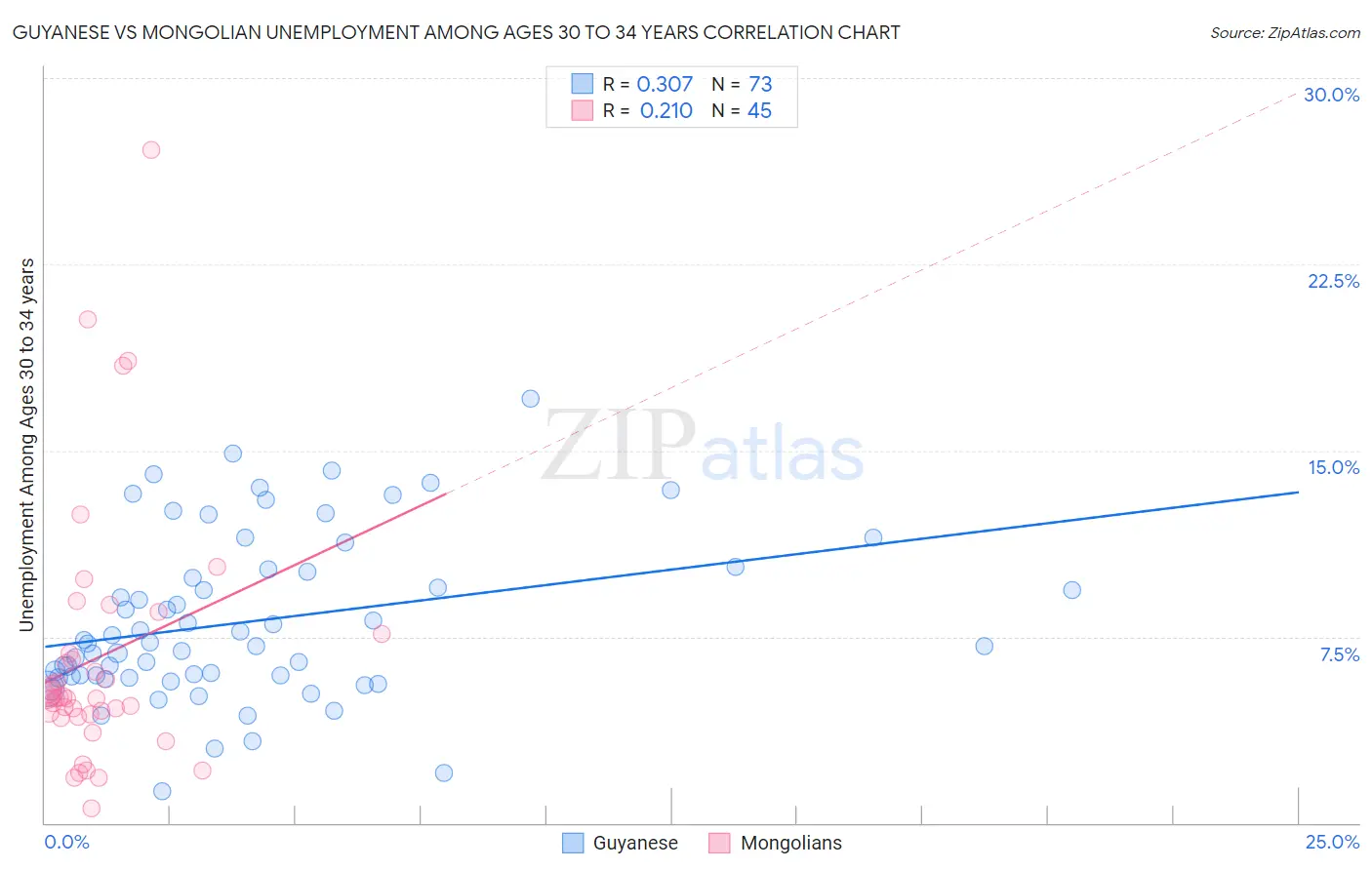 Guyanese vs Mongolian Unemployment Among Ages 30 to 34 years