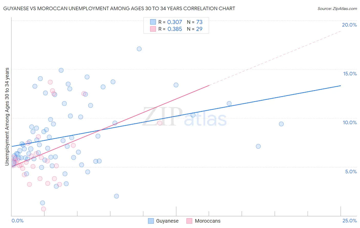 Guyanese vs Moroccan Unemployment Among Ages 30 to 34 years