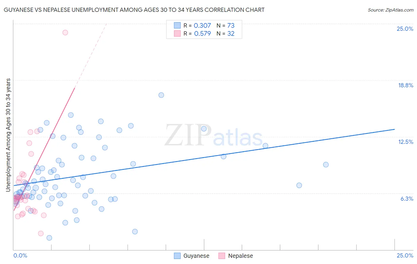 Guyanese vs Nepalese Unemployment Among Ages 30 to 34 years