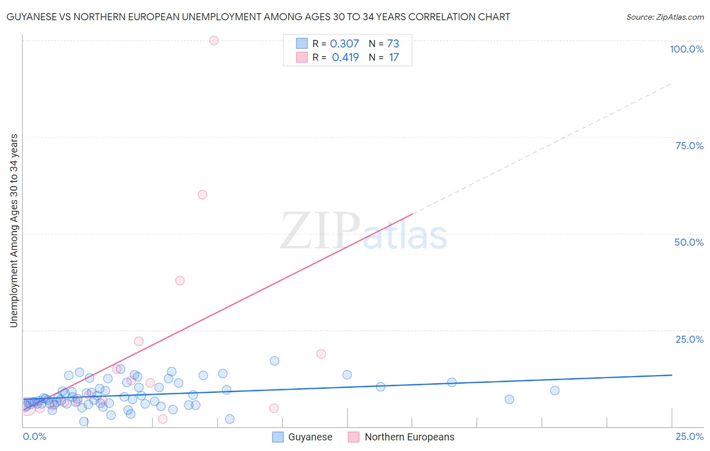 Guyanese vs Northern European Unemployment Among Ages 30 to 34 years
