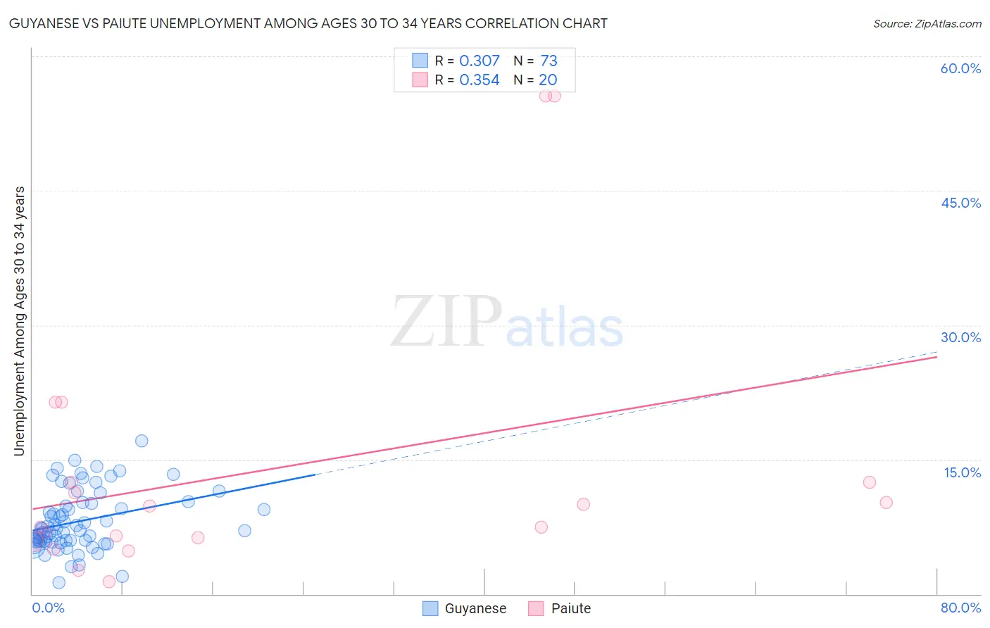 Guyanese vs Paiute Unemployment Among Ages 30 to 34 years