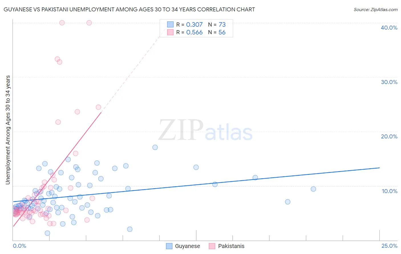 Guyanese vs Pakistani Unemployment Among Ages 30 to 34 years