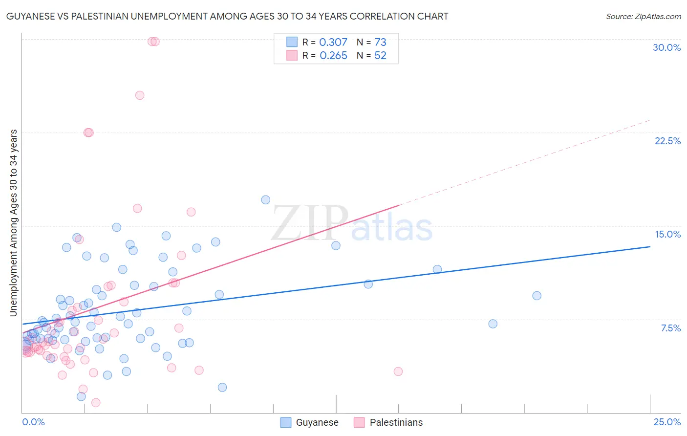 Guyanese vs Palestinian Unemployment Among Ages 30 to 34 years