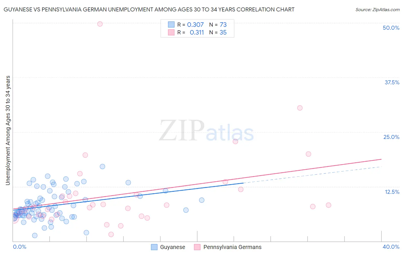 Guyanese vs Pennsylvania German Unemployment Among Ages 30 to 34 years