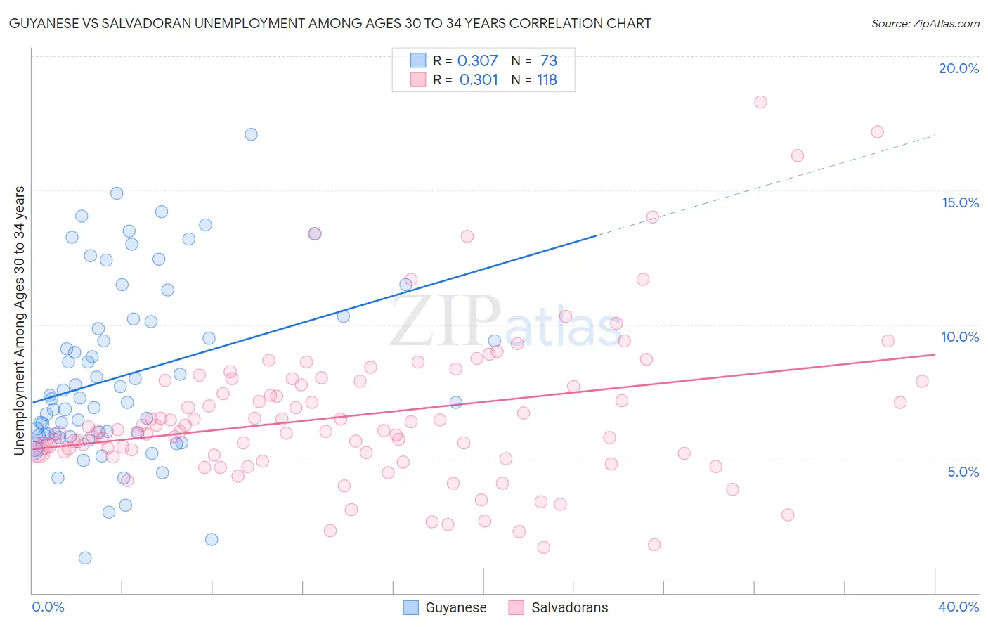 Guyanese vs Salvadoran Unemployment Among Ages 30 to 34 years