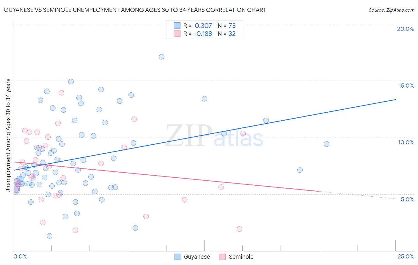 Guyanese vs Seminole Unemployment Among Ages 30 to 34 years