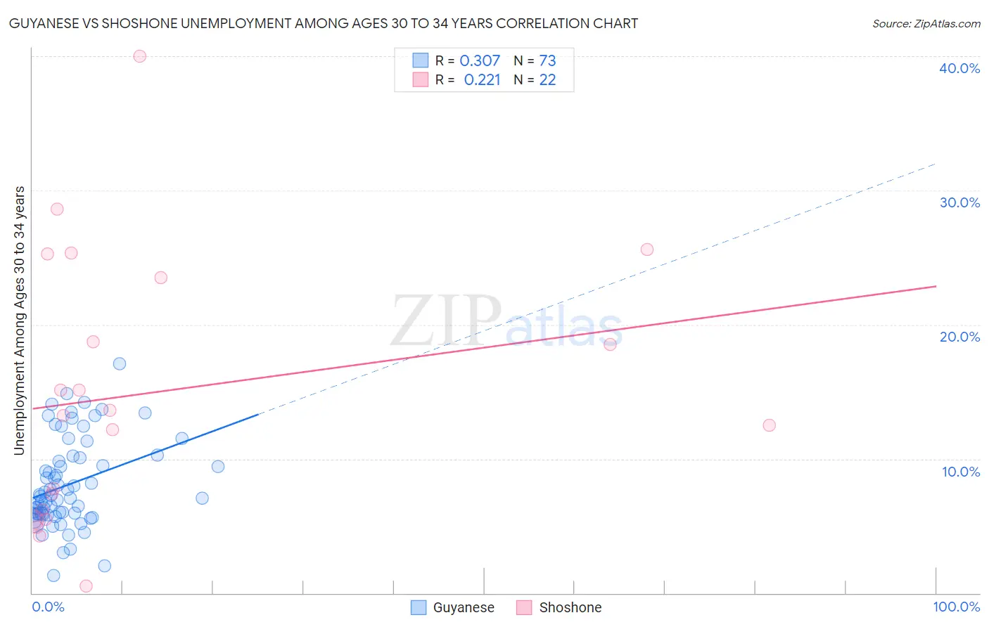 Guyanese vs Shoshone Unemployment Among Ages 30 to 34 years