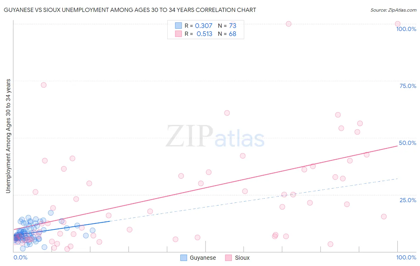 Guyanese vs Sioux Unemployment Among Ages 30 to 34 years