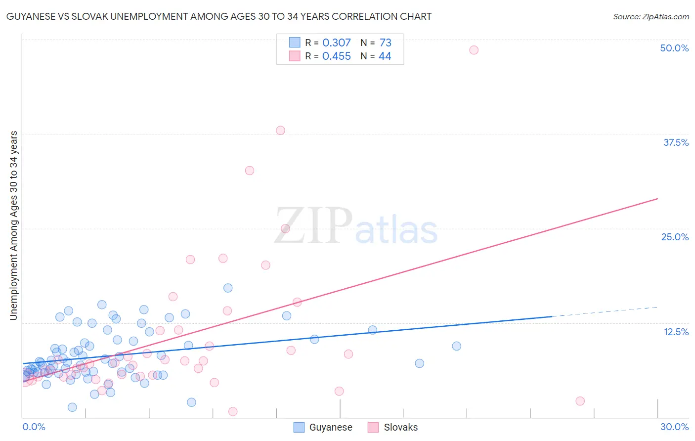 Guyanese vs Slovak Unemployment Among Ages 30 to 34 years