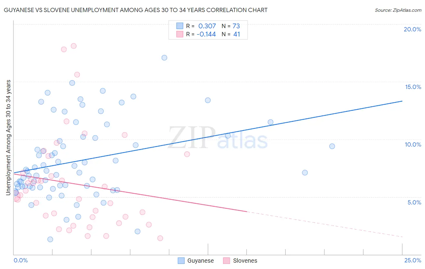 Guyanese vs Slovene Unemployment Among Ages 30 to 34 years