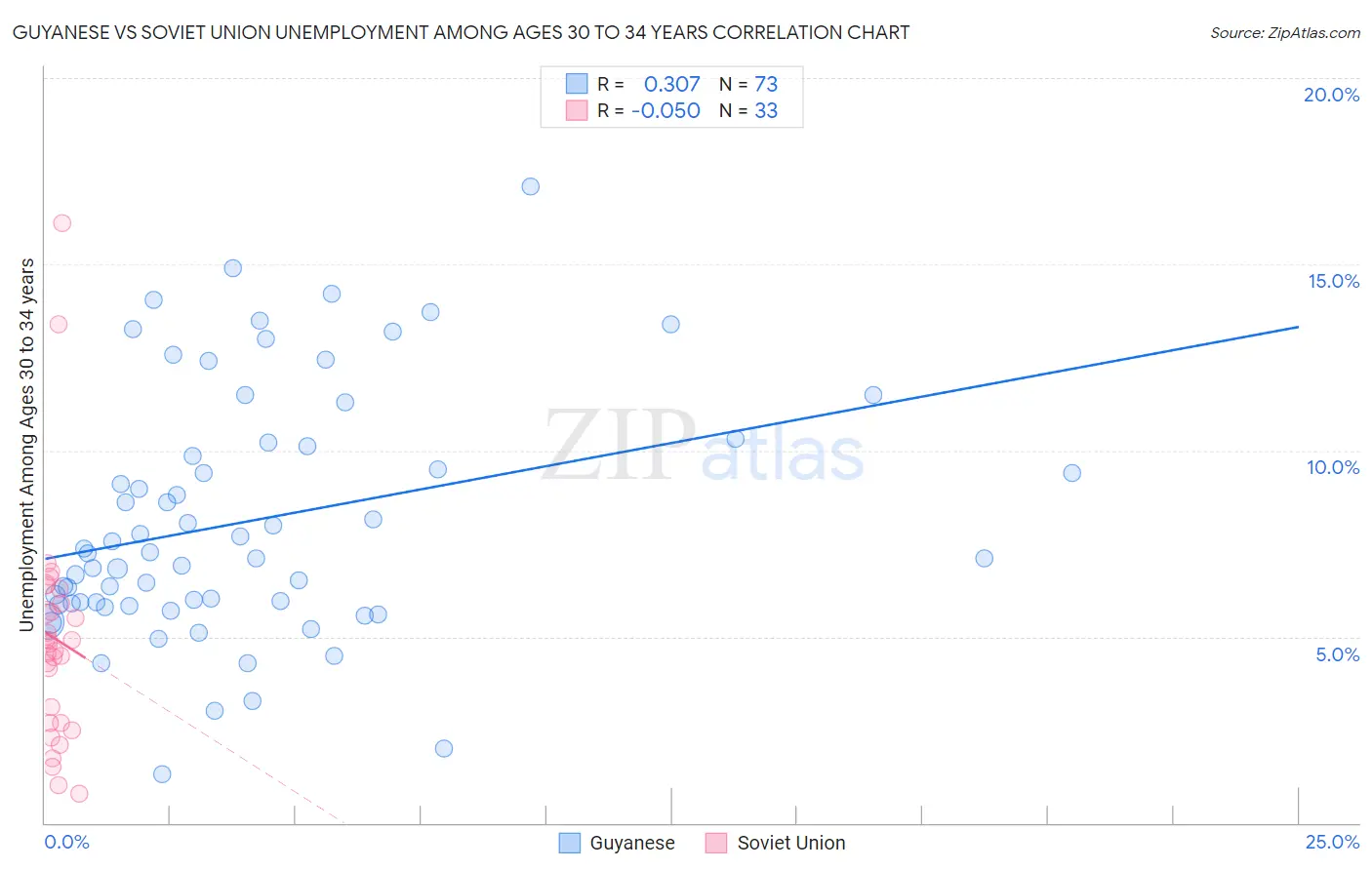 Guyanese vs Soviet Union Unemployment Among Ages 30 to 34 years