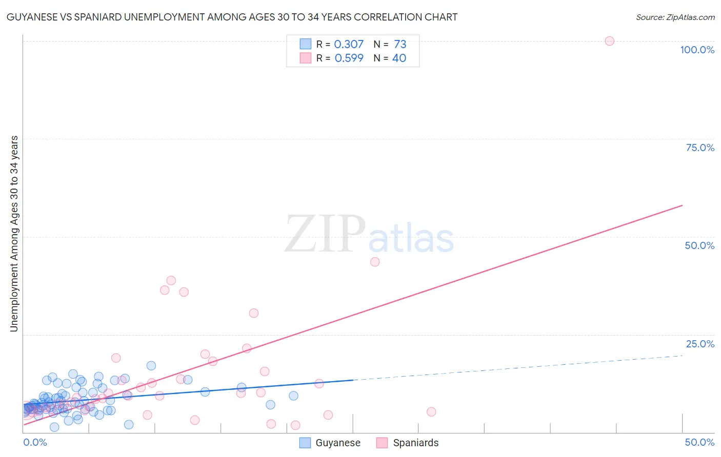 Guyanese vs Spaniard Unemployment Among Ages 30 to 34 years