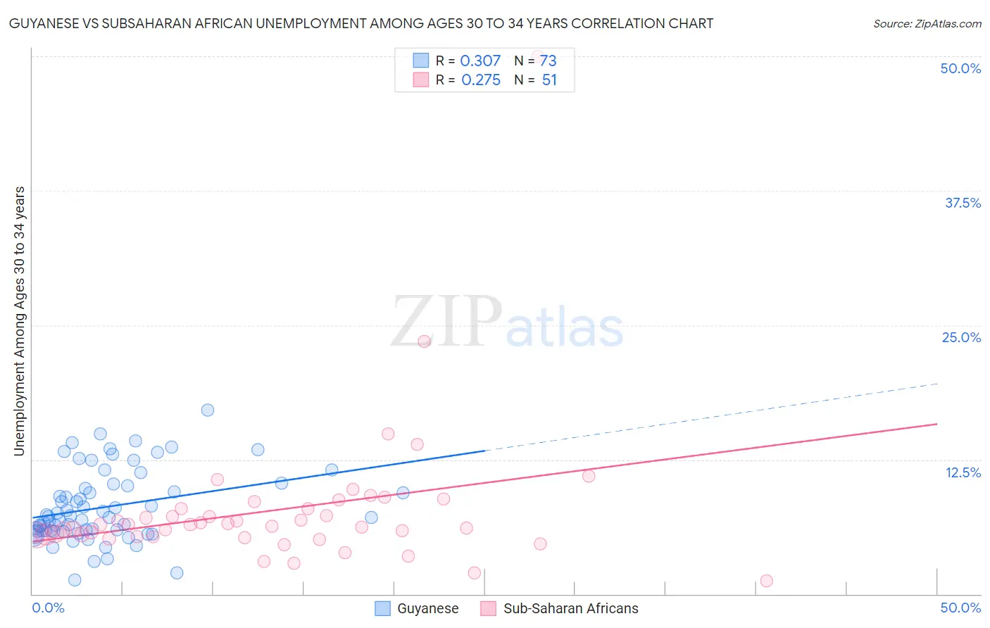 Guyanese vs Subsaharan African Unemployment Among Ages 30 to 34 years