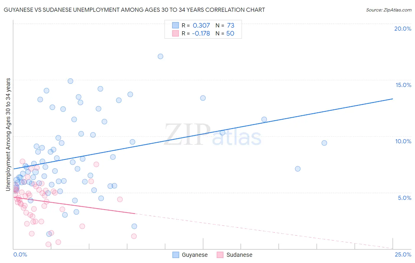 Guyanese vs Sudanese Unemployment Among Ages 30 to 34 years