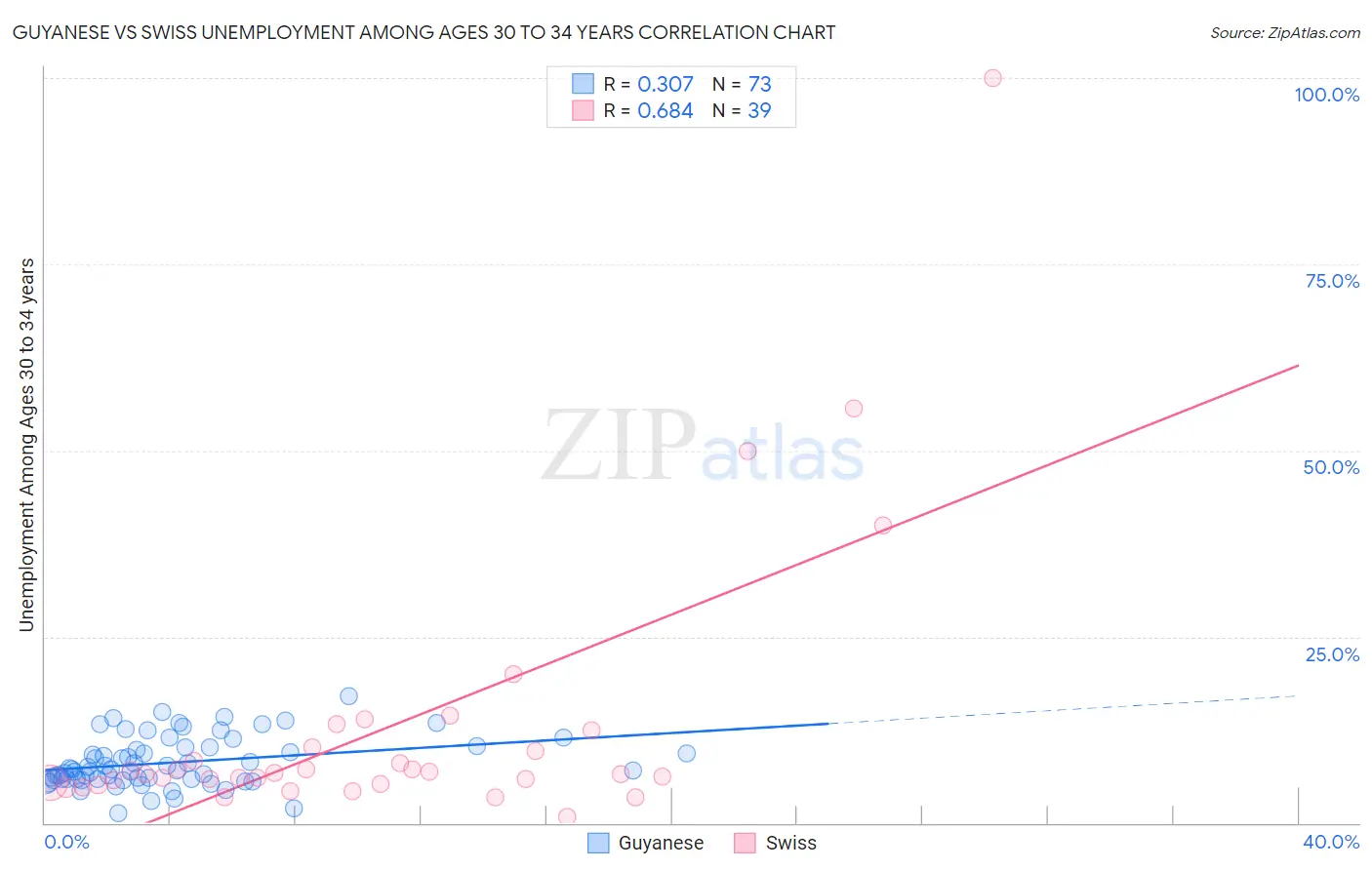 Guyanese vs Swiss Unemployment Among Ages 30 to 34 years