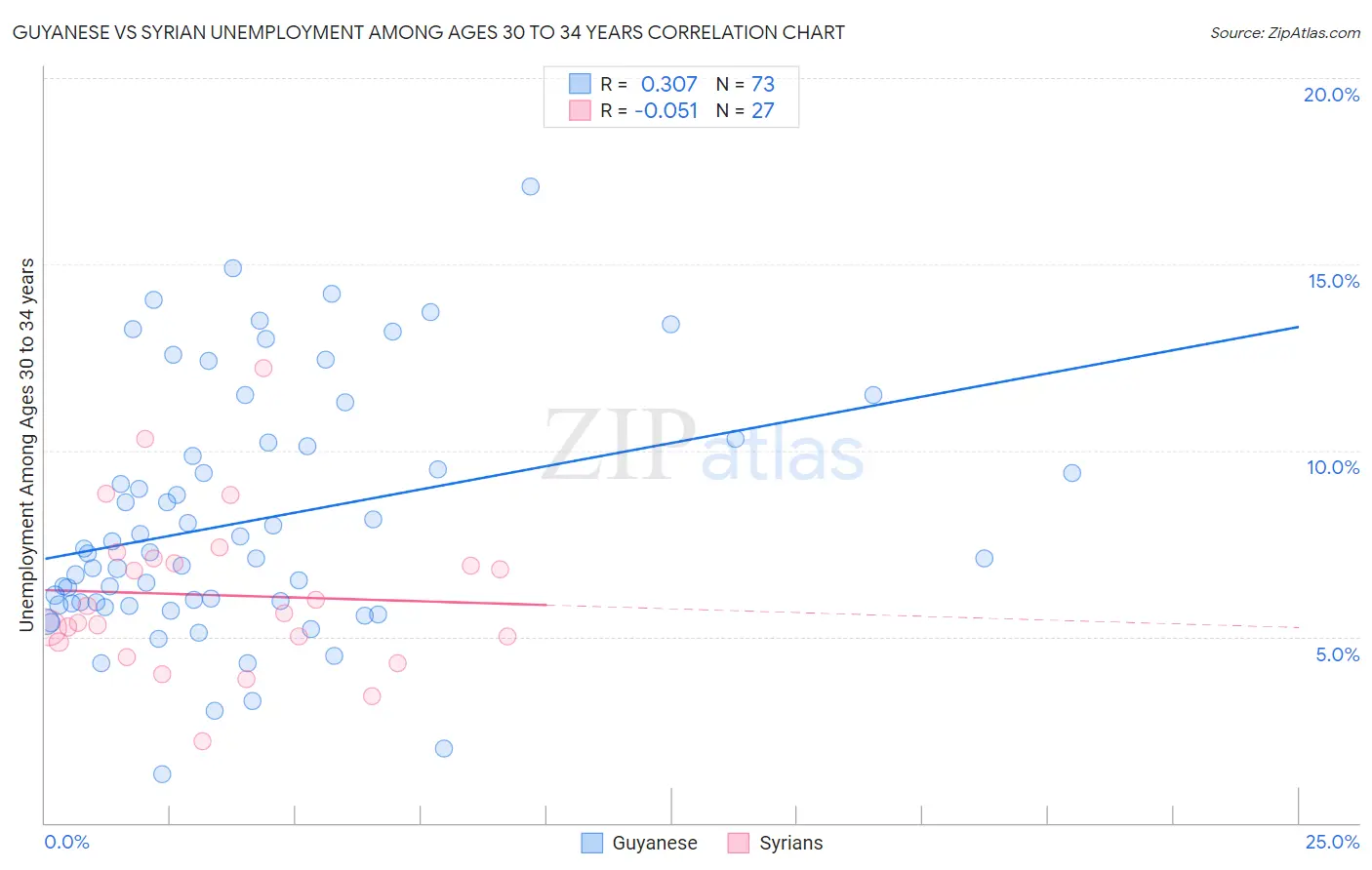 Guyanese vs Syrian Unemployment Among Ages 30 to 34 years