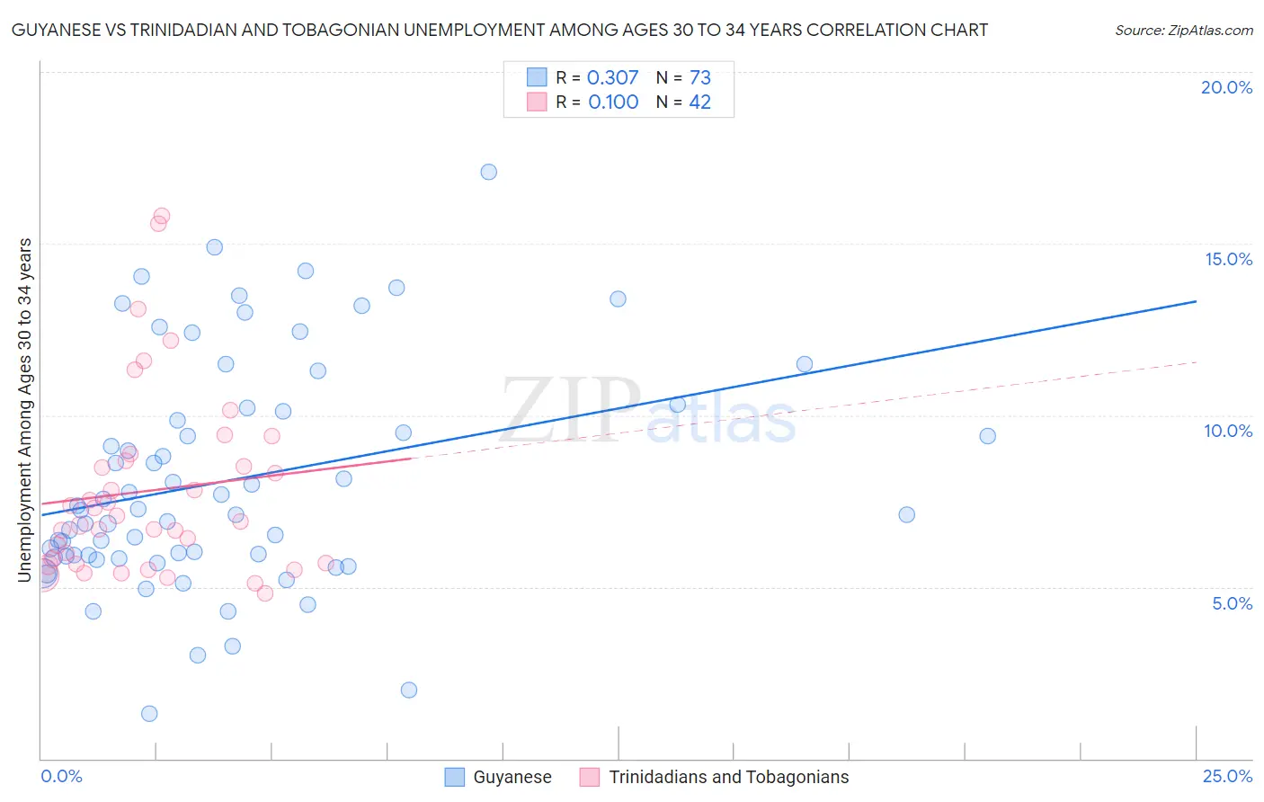 Guyanese vs Trinidadian and Tobagonian Unemployment Among Ages 30 to 34 years