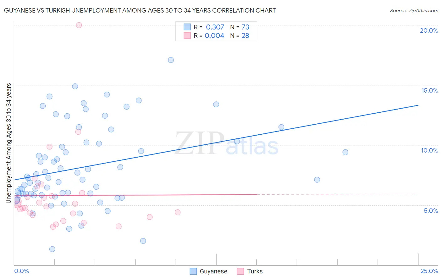 Guyanese vs Turkish Unemployment Among Ages 30 to 34 years