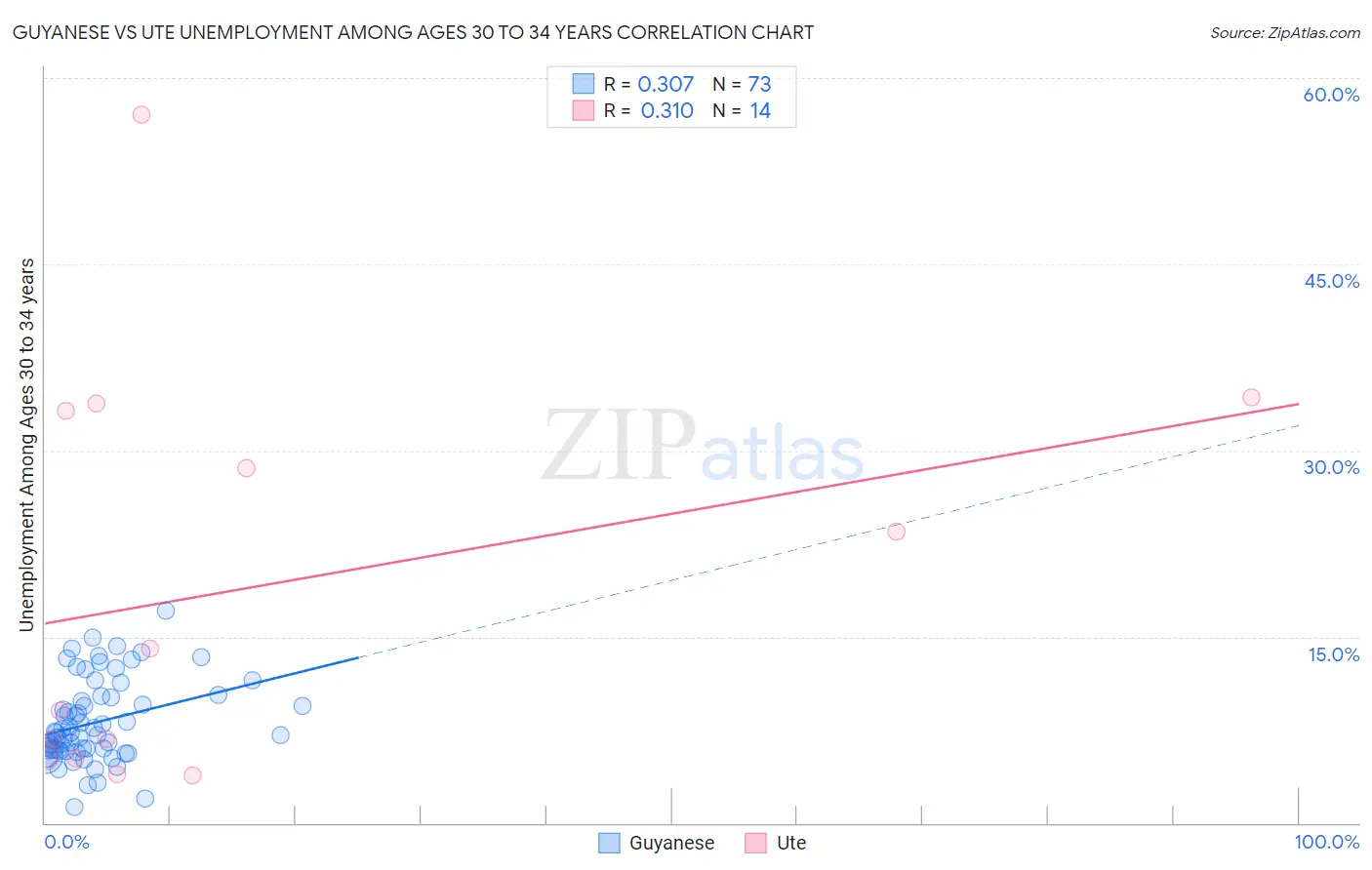 Guyanese vs Ute Unemployment Among Ages 30 to 34 years