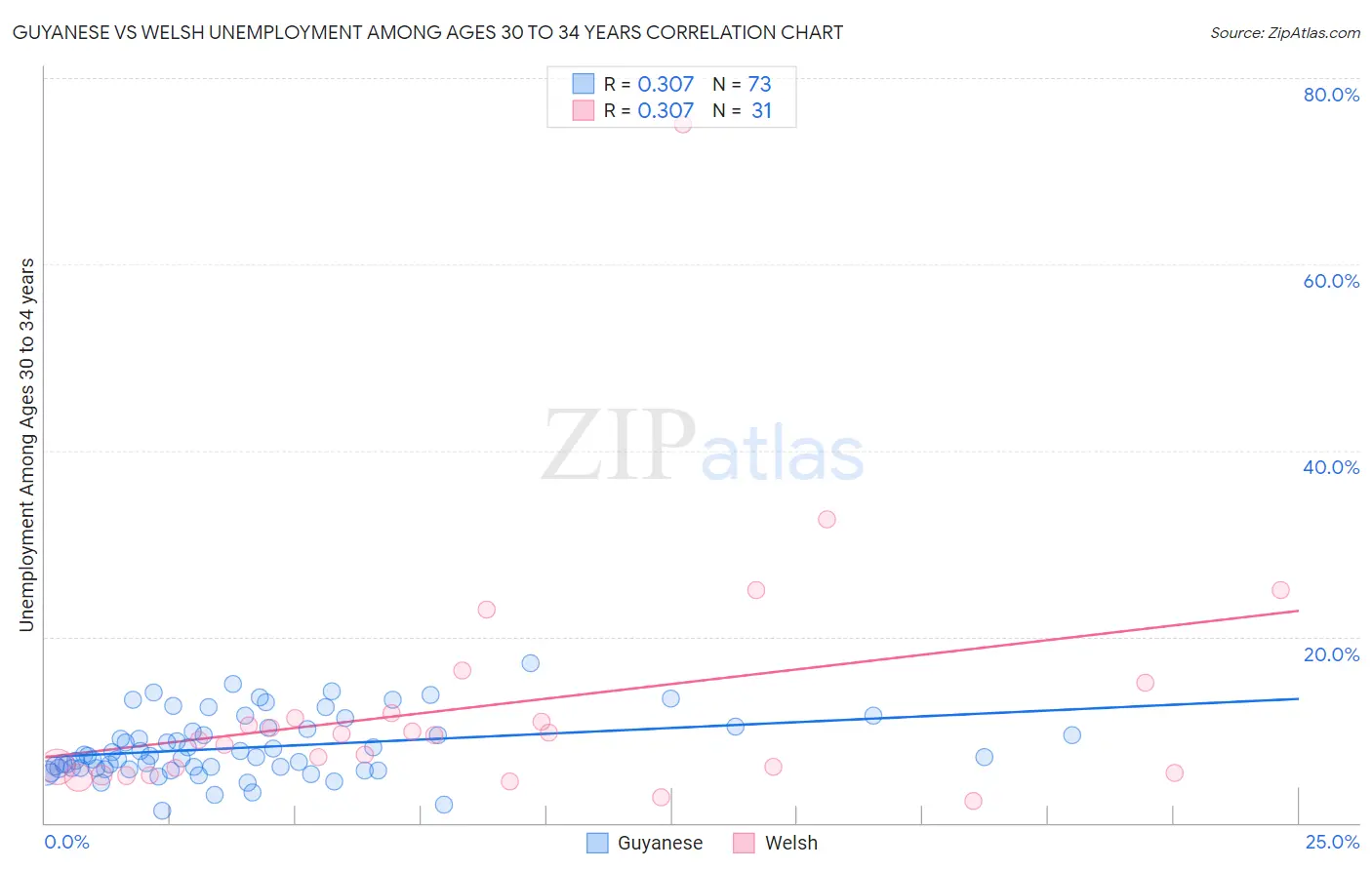 Guyanese vs Welsh Unemployment Among Ages 30 to 34 years
