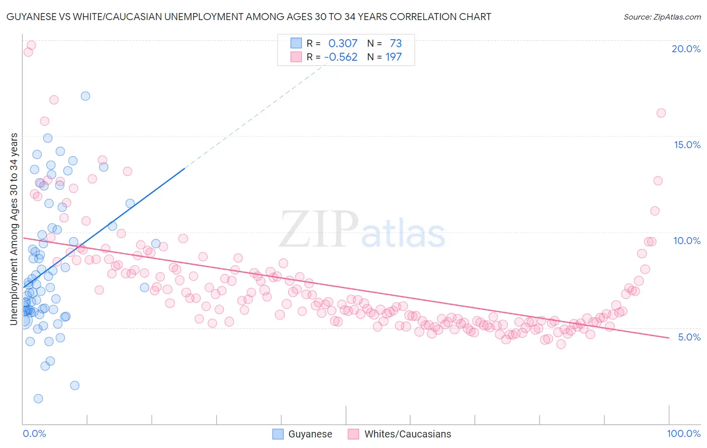 Guyanese vs White/Caucasian Unemployment Among Ages 30 to 34 years