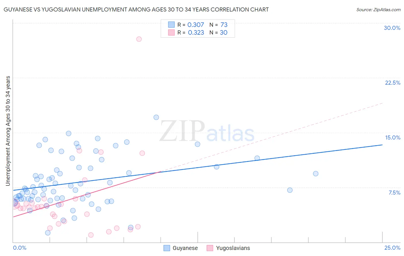 Guyanese vs Yugoslavian Unemployment Among Ages 30 to 34 years