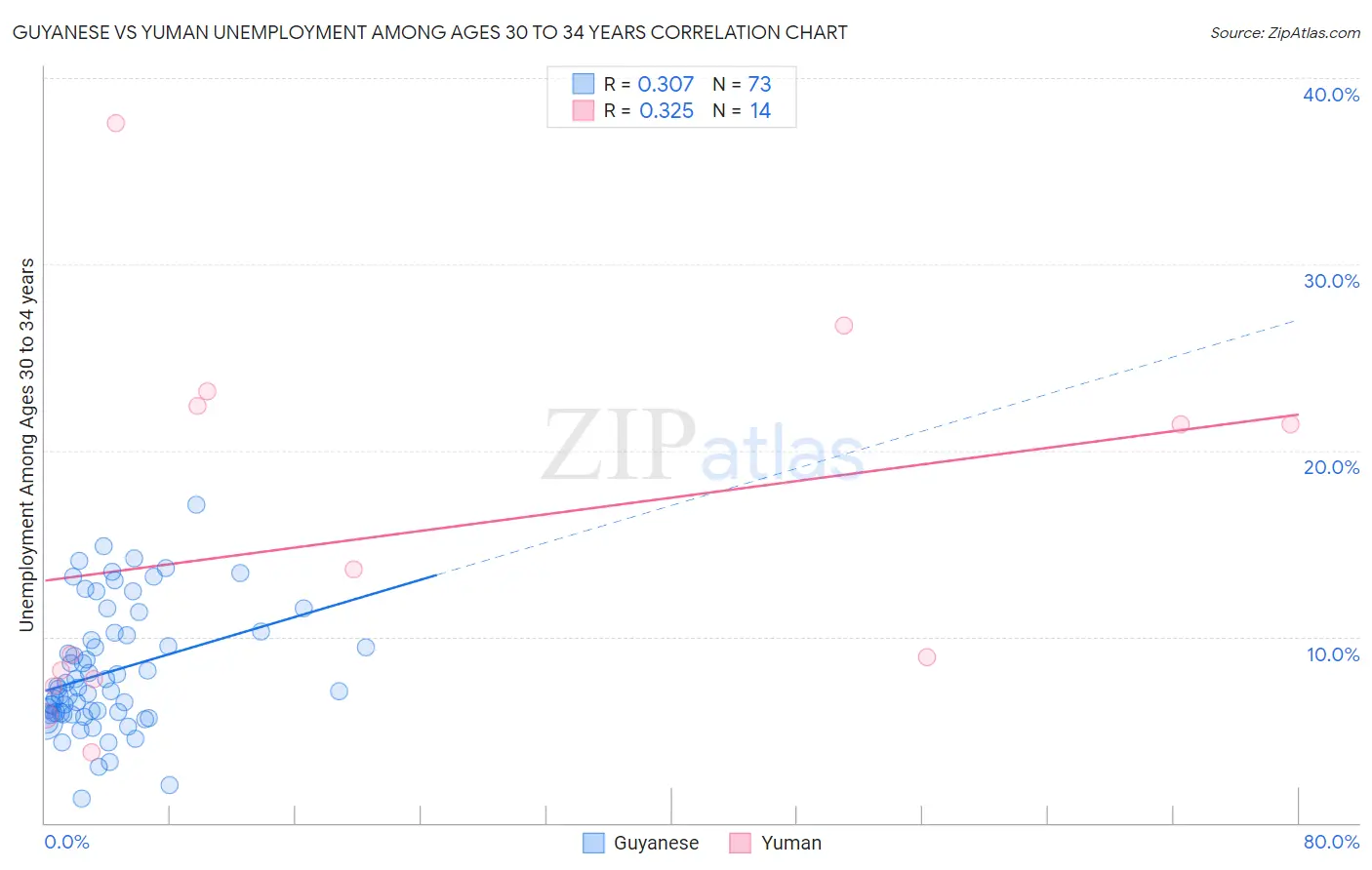 Guyanese vs Yuman Unemployment Among Ages 30 to 34 years