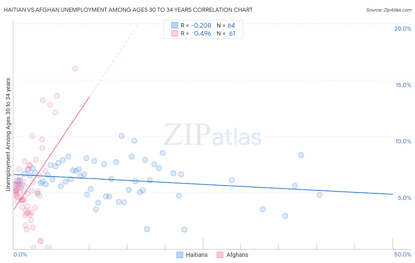 Haitian vs Afghan Unemployment Among Ages 30 to 34 years